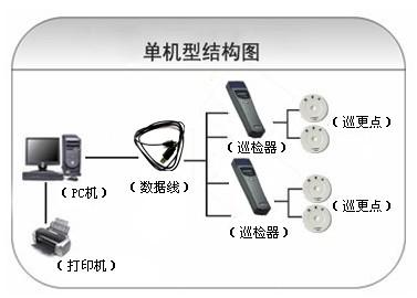 云和县巡更系统六号